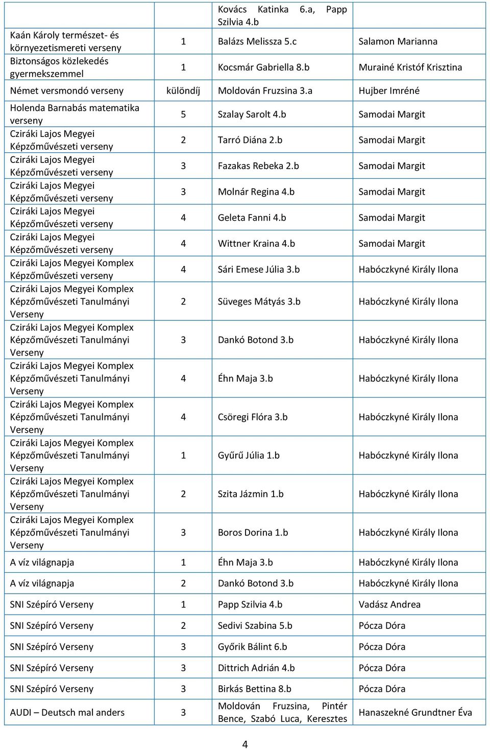 b Samodai Margit Fazakas Rebeka 2.b Samodai Margit Molnár Regina 4.b Samodai Margit 4 Geleta Fanni 4.b Samodai Margit 4 Wittner Kraina 4.b Samodai Margit 4 Sári Emese Júlia.