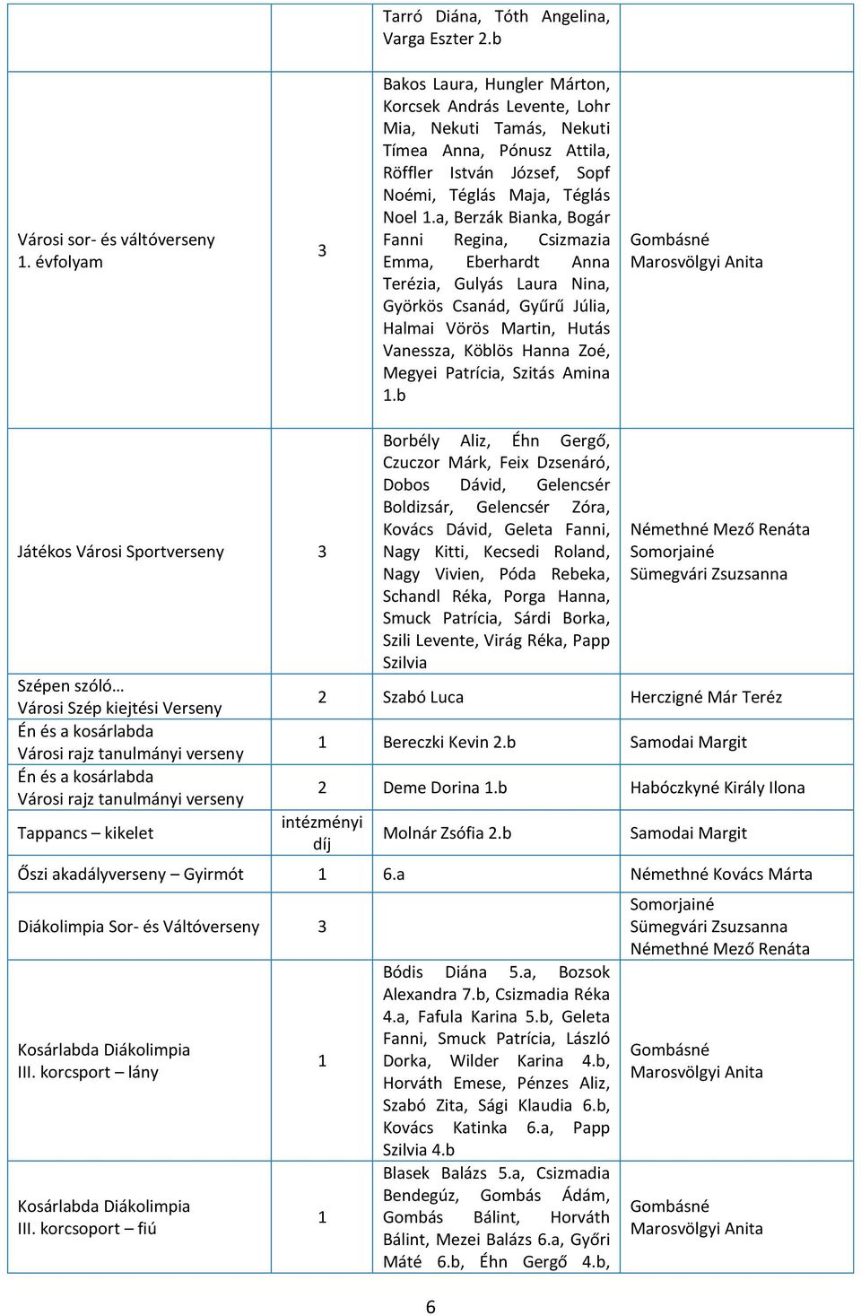 a, Berzák Bianka, Bogár Fanni Regina, Csizmazia Emma, Eberhardt Anna Terézia, Gulyás Laura Nina, Györkös Csanád, Gyűrű Júlia, Halmai Vörös Martin, Hutás Vanessza, Köblös Hanna Zoé, Megyei Patrícia,