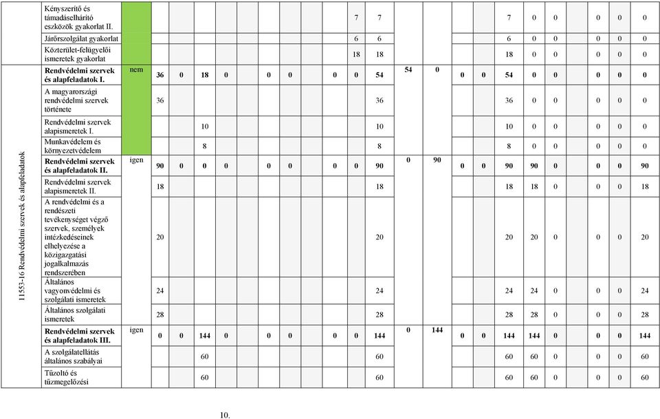 A magyarországi rendvédelmi szervek története Rendvédelmi szervek alapismeretek I. Munkavédelem és környezetvédelem Rendvédelmi szervek és alapfeladatok II. Rendvédelmi szervek alapismeretek II.