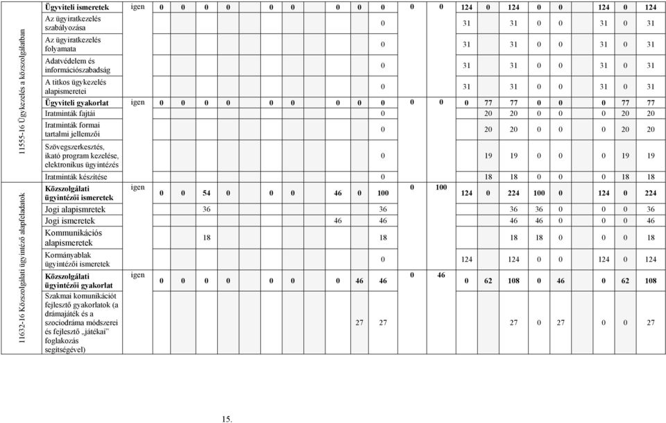0 0 0 0 0 0 0 0 0 0 0 0 77 77 0 0 0 77 77 Iratminták fajtái 0 20 20 0 0 0 20 20 Iratminták formai tartalmi jellemzői Szövegszerkesztés, ikató program kezelése, elektronikus ügyintézés 0 20 20 0 0 0