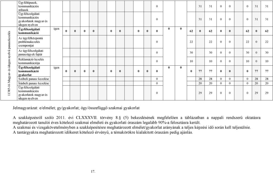 30 Reklamáció kezelés kommunikációja 0 10 10 0 0 10 0 10 Ügyfélszolgálati igen 0 0 kommunikáció 0 0 0 0 0 0 0 0 0 0 77 77 0 0 0 77 77 gyakorlat Szóbeli panasz kezelése 0 28 28 0 0 0 28 28 Írásbeli