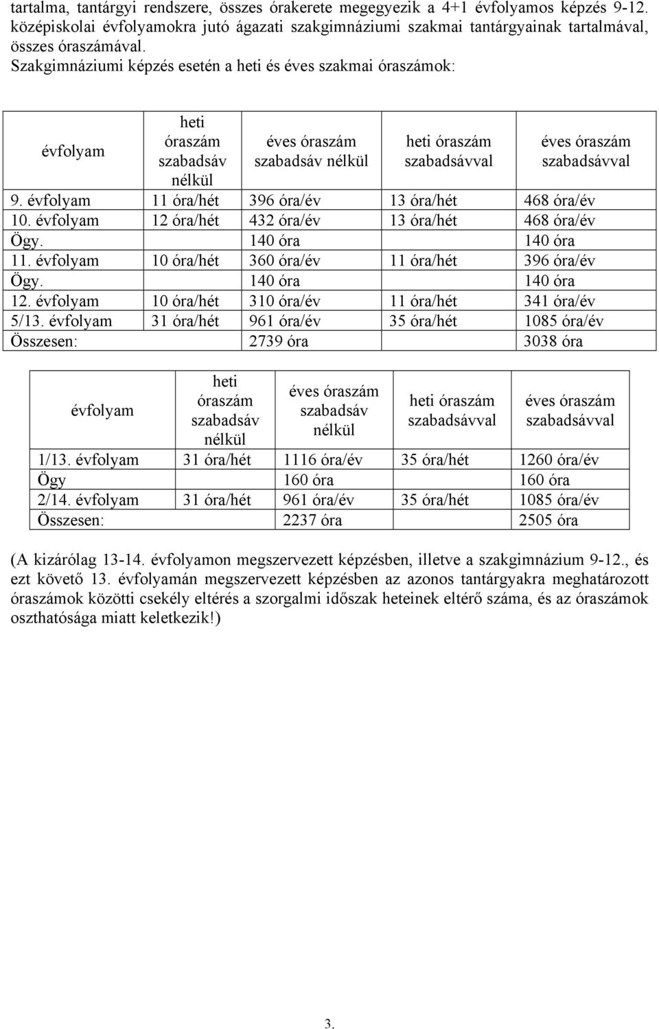 évfolyam 11 óra/hét 396 óra/év 13 óra/hét 468 óra/év 10. évfolyam 12 óra/hét 432 óra/év 13 óra/hét 468 óra/év Ögy. 140 óra 140 óra 11. évfolyam 10 óra/hét 360 óra/év 11 óra/hét 396 óra/év Ögy.