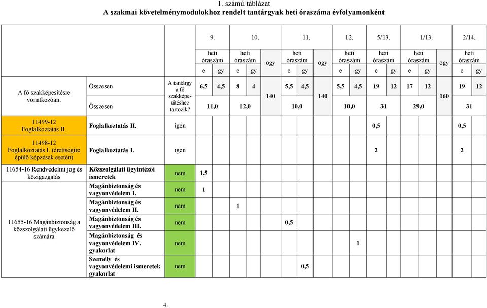 11498-12 Foglalkoztatás I. (érettségire épülő képzések esetén) A tantárgy Összesen 6,5 4,5 8 4 5,5 4,5 5,5 4,5 19 12 17 12 19 12 a fő szakképesítéshez 140 140 160 Összesen tartozik?