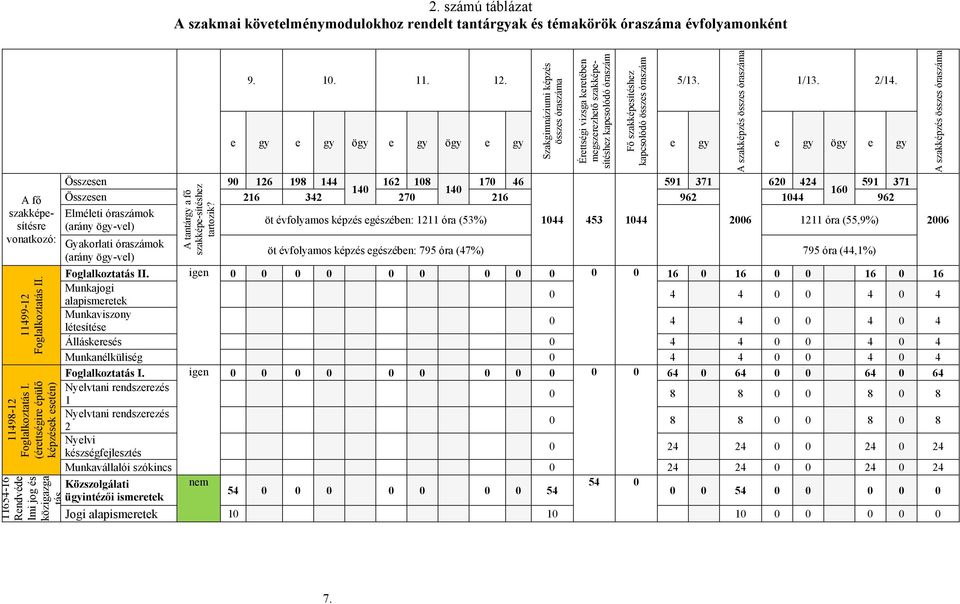 Szakgimnáziumi képzés összes óraszáma Érettségi vizsga keretében megszerezhető szakképesítéshez kapcsolódó óraszám Fő szakképesítéshez kapcsolódó összes óraszám 5/13.