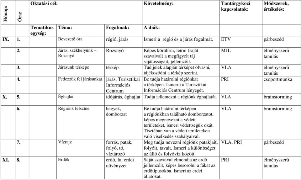 Járásunk térképe térkép Tud jelek alapján térképet olvasni, tájékozódni a térkép szerint. 4. Fedezzük fel járásunkat járás, Turisztikai Be tudja határolni régiónkat Információs a térképen.