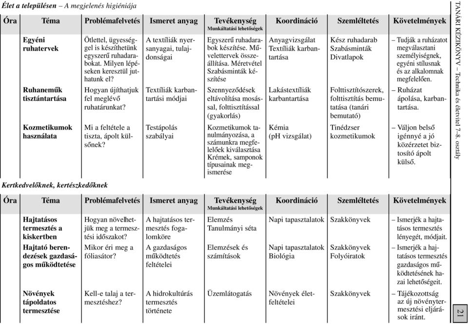 Méretvétel Szabásminták készítése Anyagvizsgálat Textíliák karbantartása Kész ruhadarab Szabásminták Divatlapok Tudják a ruházatot megválasztani személyiségnek, egyéni stílusnak és az alkalomnak