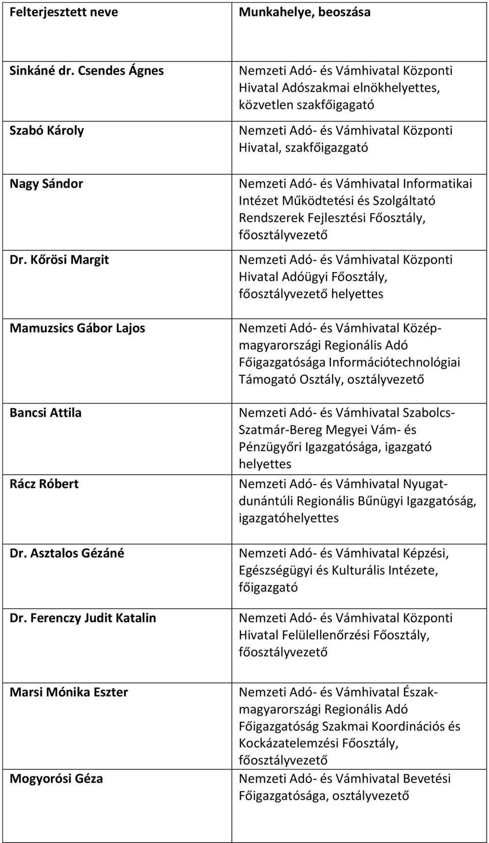 Működtetési és Szolgáltató Rendszerek Fejlesztési Főosztály, Hivatal Adóügyi Főosztály, helyettes Nemzeti Adó- és Vámhivatal Középmagyarországi Regionális Adó Főigazgatósága Információtechnológiai
