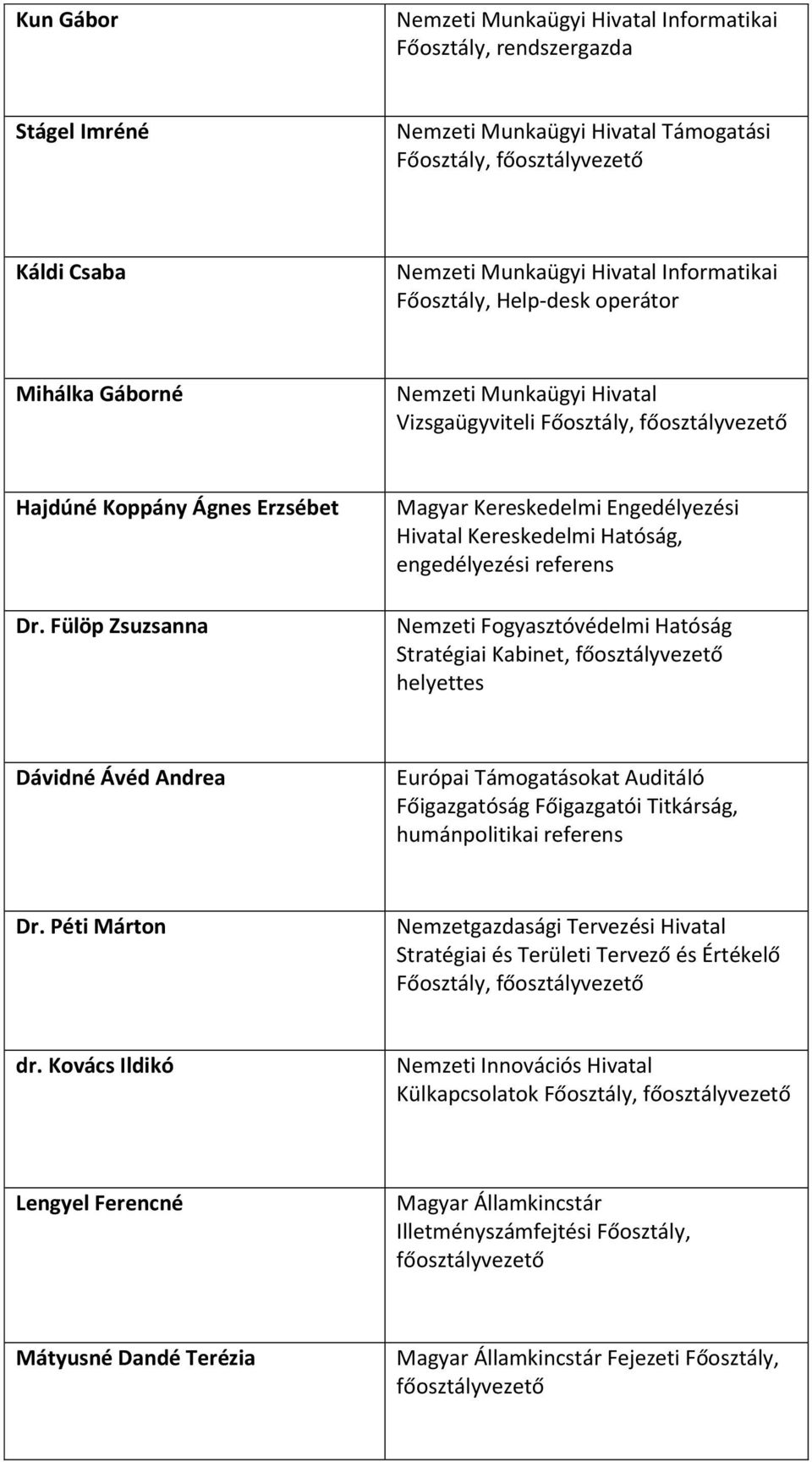 Fülöp Zsuzsanna Magyar Kereskedelmi Engedélyezési Hivatal Kereskedelmi Hatóság, engedélyezési referens Nemzeti Fogyasztóvédelmi Hatóság Stratégiai Kabinet, helyettes Dávidné Ávéd Andrea Európai