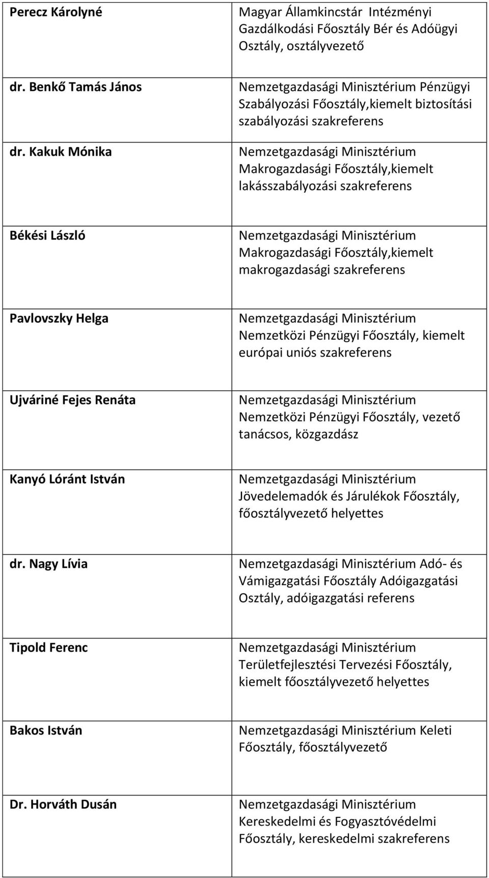 Főosztály,kiemelt lakásszabályozási Békési László Makrogazdasági Főosztály,kiemelt makrogazdasági Pavlovszky Helga Nemzetközi Pénzügyi Főosztály, kiemelt európai uniós Ujváriné Fejes Renáta
