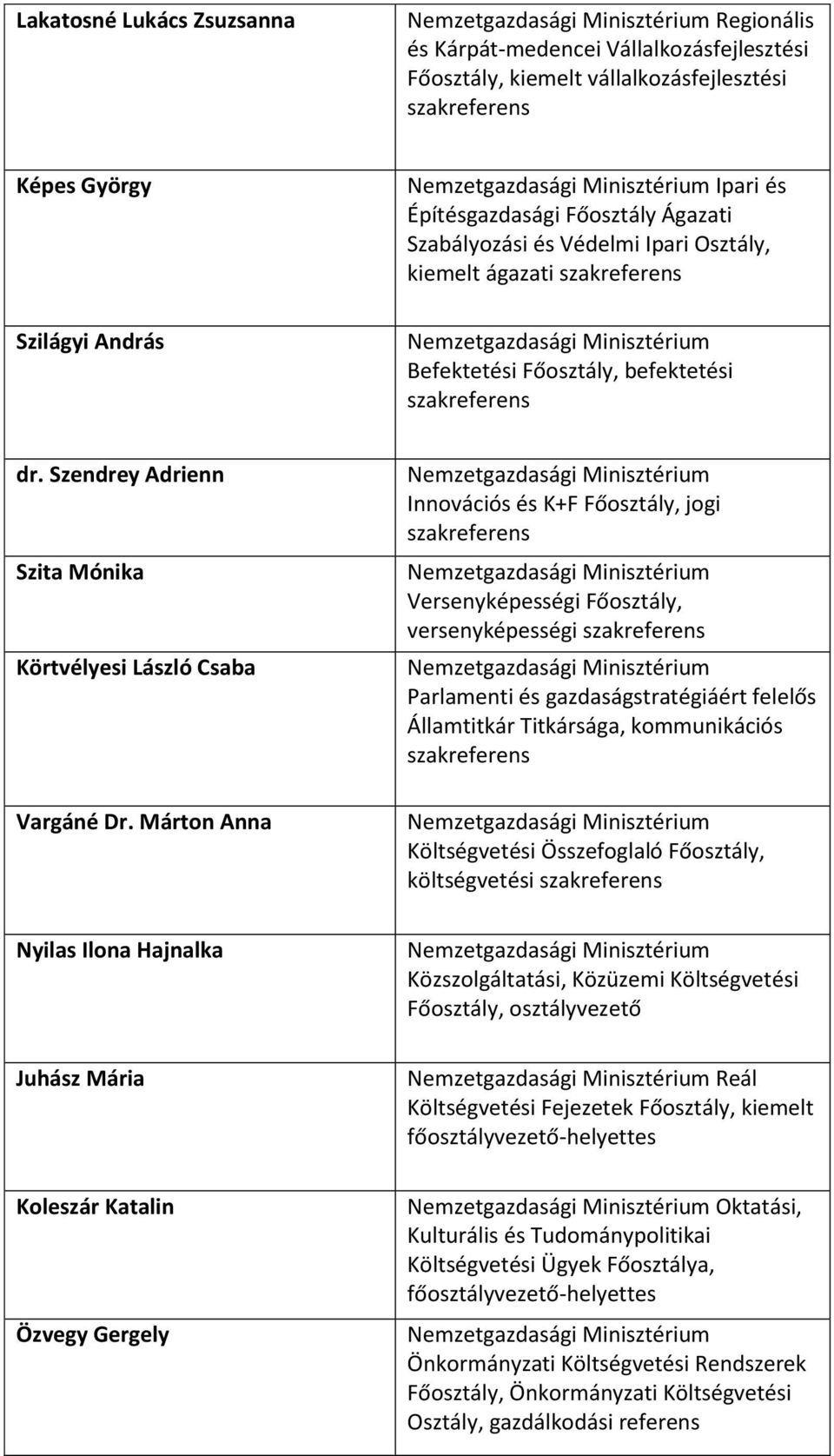 Márton Anna Innovációs és K+F Főosztály, jogi Versenyképességi Főosztály, versenyképességi Parlamenti és gazdaságstratégiáért felelős Államtitkár Titkársága, kommunikációs Költségvetési Összefoglaló