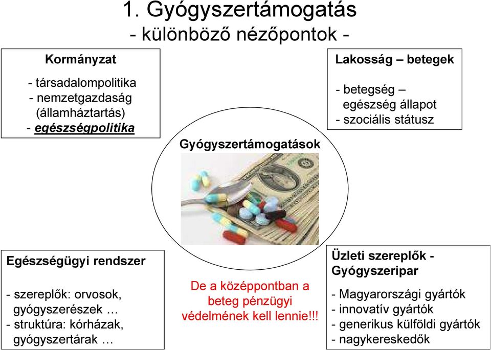 egészségpolitika Gyógyszertámogatások -betegség egészség állapot - szociális státusz Egészségügyi rendszer -szereplők: