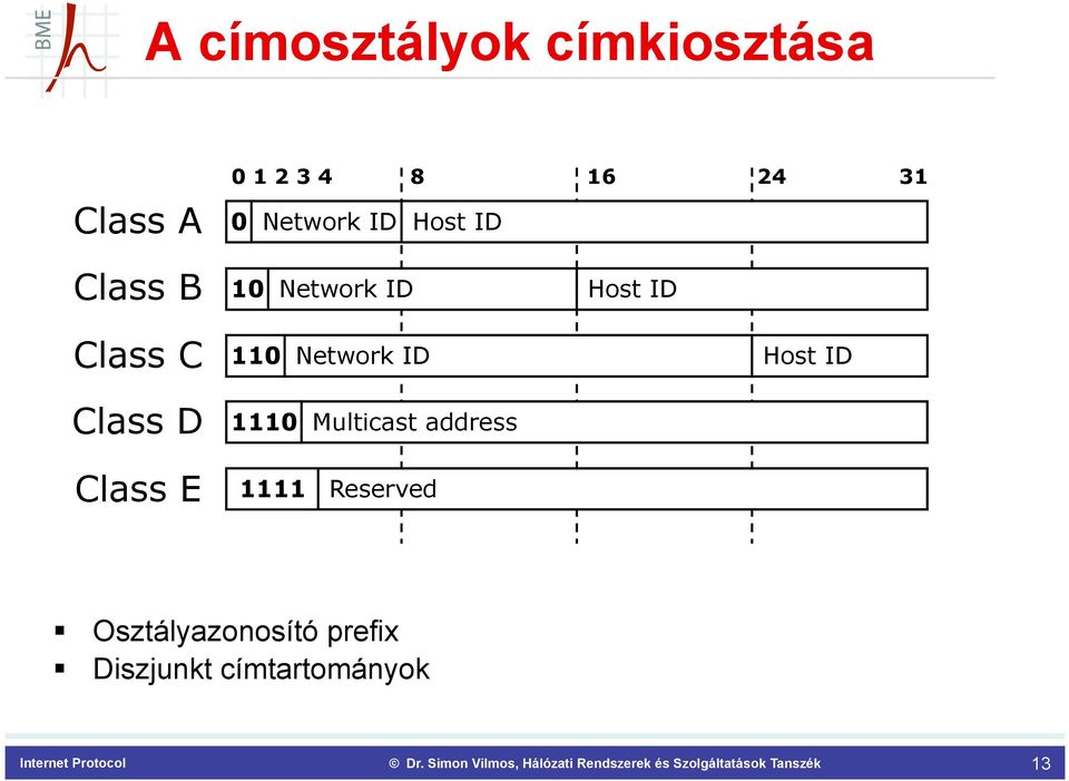 Network ID Host ID Class D Class E 1110 1111 Multicast