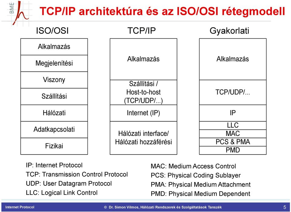 ..) Internet (IP) Hálózati interface/ Hálózati hozzáférési Alkalmazás TCP/UDP/.