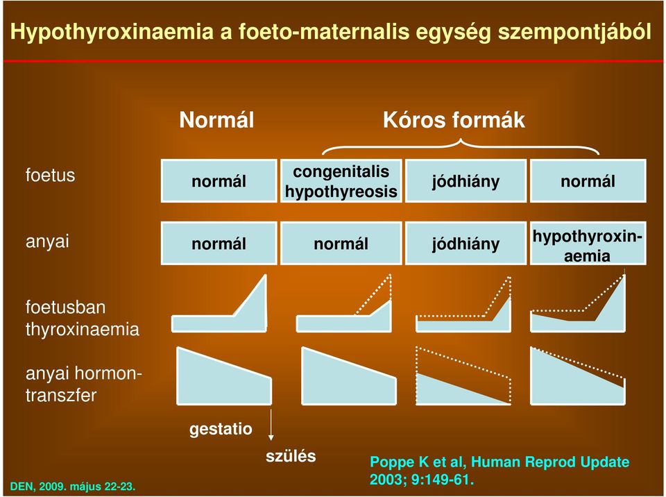 normál normál jódhiány anyai hormontranszfer hypothyroxinaemia foetusban