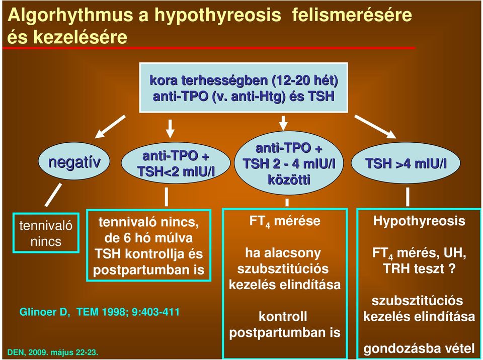 tennivaló nincs, de 6 hó múlva TSH kontrollja és postpartumban is Glinoer D, TEM 1998; 9:403-411 FT 4 mérése ha alacsony