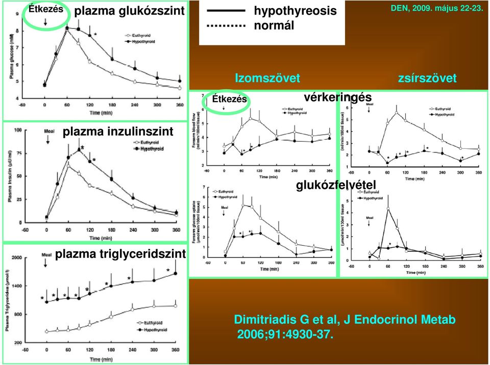 inzulinszint glukózfelvétel plazma triglyceridszint