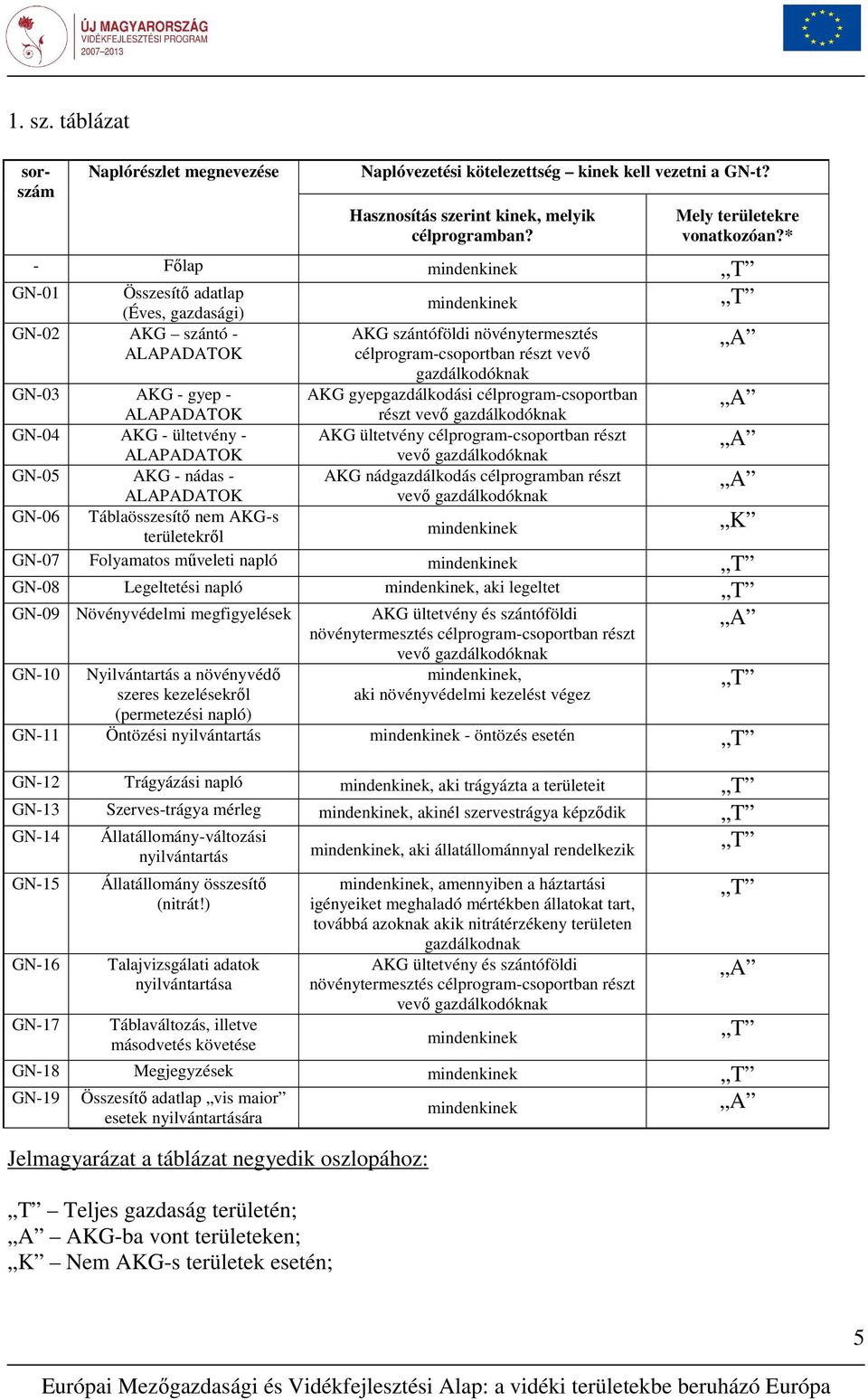 gyepgazdálkodási célprogram-csoportban részt vevı gazdálkodóknak AKG ültetvény célprogram-csoportban részt GN-03 AKG - gyep - ALAPADATOK GN-04 AKG - ültetvény - ALAPADATOK vevı gazdálkodóknak A GN-05