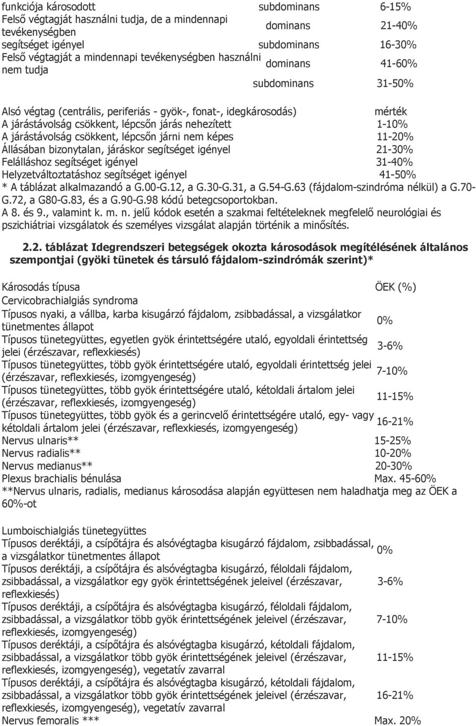 1-10% A járástávolság csökkent, lépcsőn járni nem képes 11-20% Állásában bizonytalan, járáskor segítséget igényel 21-30% Felálláshoz segítséget igényel 31-40% Helyzetváltoztatáshoz segítséget igényel