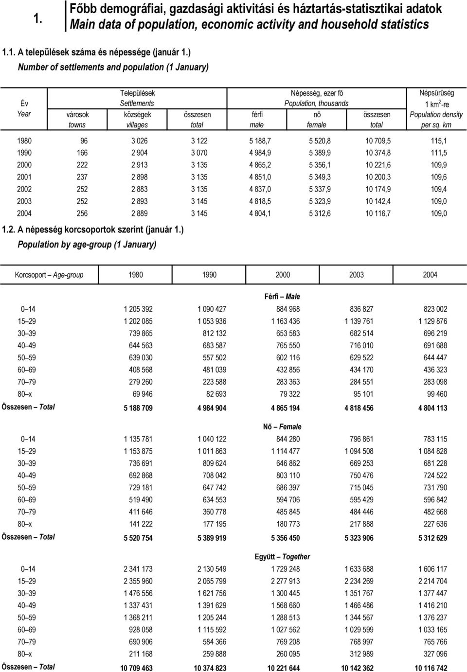 total Népsűrűség 1 km 2 -re Population density per sq.