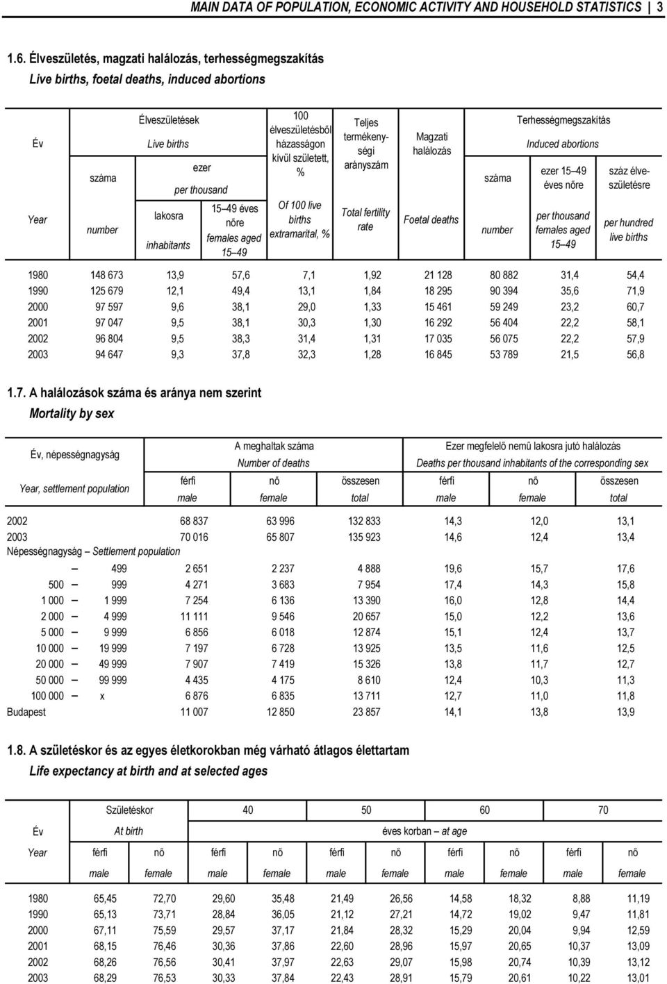 született, % Teljes termékenységi arányszám Magzati halálozás száma Terhességmegszakítás Induced abortions ezer 15 49 éves nőre száz élveszületésre Year number lakosra inhabitants 15 49 éves nőre