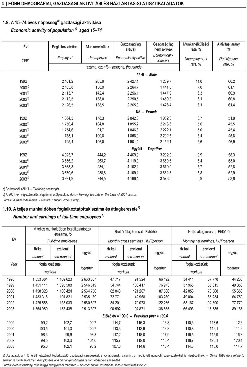 száma, ezer fő persons, thousands Gazdaságilag nem aktívak Economically inactive Munkanélküliségi ráta, % Aktivitási arány, % 1992 2 161,2 265,9 2 427,1 1 239,7 11,0 66,2 2000 b) 2 105,8 158,9 2