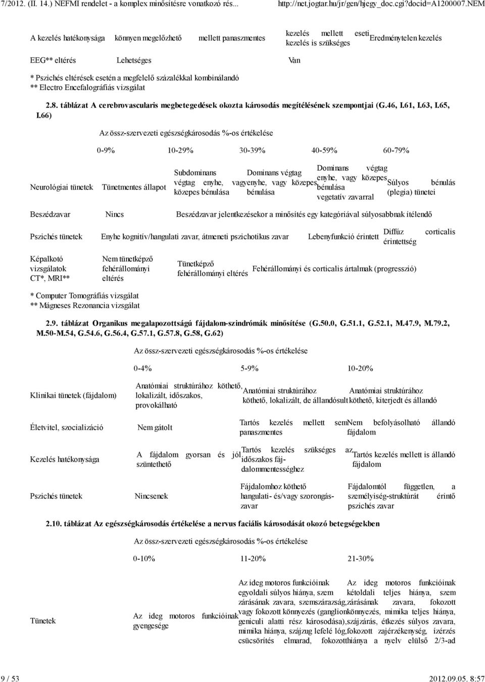 megfelelı százalékkal kombinálandó ** Electro Encefalográfiás vizsgálat 2.8. táblázat A cerebrovascularis megbetegedések okozta károsodás megítélésének szempontjai (G.46, I.61, I.63, I.65, I.