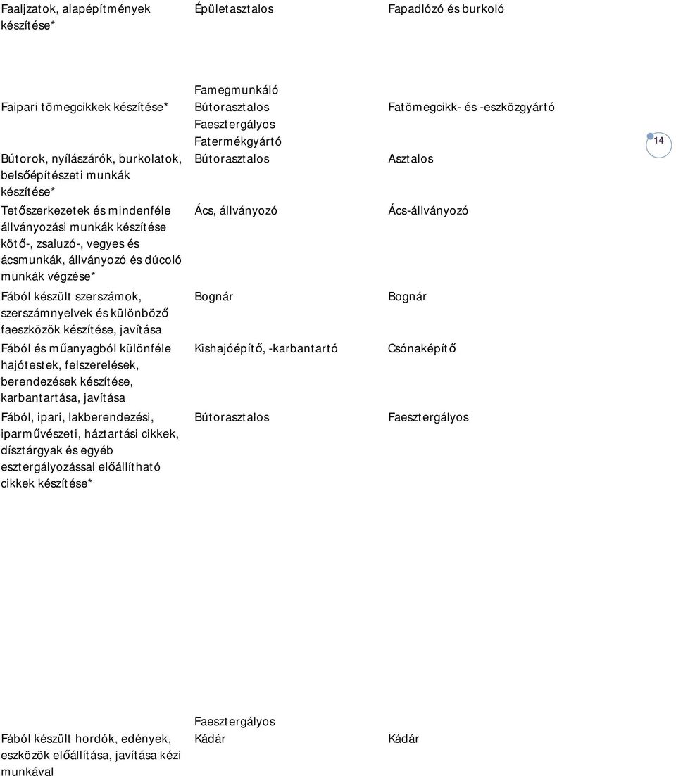 és dúcoló munkák végzése* Ács, állványozó Ács-állványozó Fából készült szerszámok, szerszámnyelvek és különböző faeszközök készítése, javítása Fából és műanyagból különféle hajótestek, felszerelések,