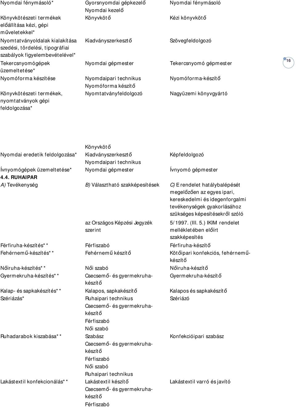 Nyomdaipari technikus Nyomóforma-készítő Nyomóforma készítő Könyvkötészeti termékek, nyomtatványok gépi feldolgozása* Nyomtatványfeldolgozó Nagyüzemi könyvgyártó 16 Könyvkötő Nyomdai eredetik