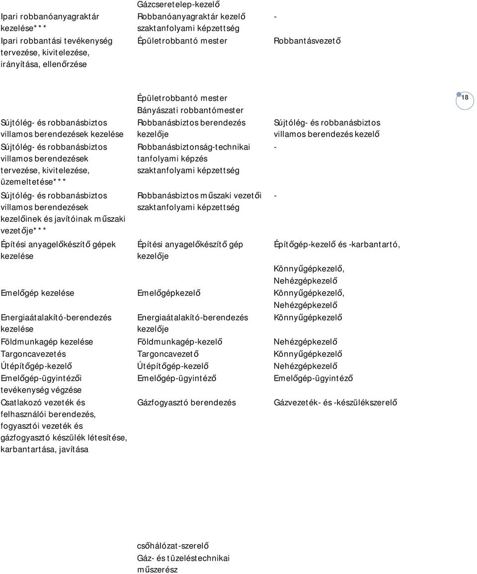 Sújtólég- és robbanásbiztos villamos berendezések kezelése Sújtólég- és robbanásbiztos villamos berendezések tervezése, kivitelezése, üzemeltetése*** Sújtólég- és robbanásbiztos Robbanásbiztos