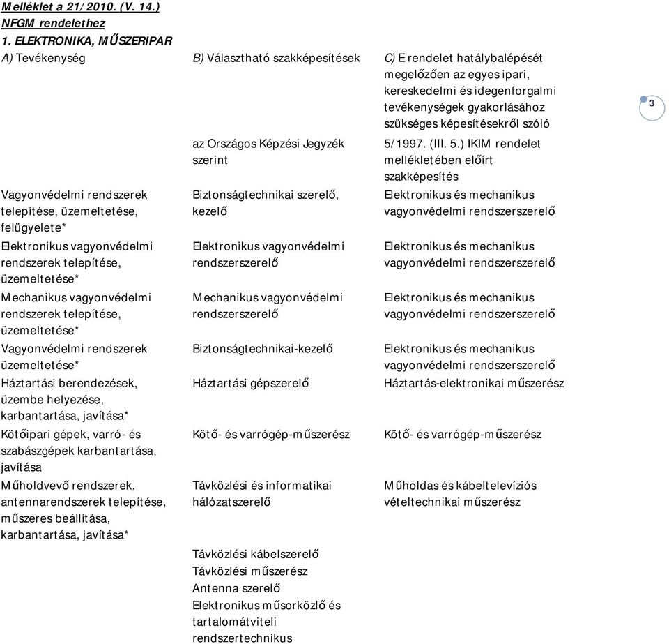 telepítése, üzemeltetése* Mechanikus vagyonvédelmi rendszerek telepítése, üzemeltetése* Vagyonvédelmi rendszerek üzemeltetése* Háztartási berendezések, üzembe helyezése, karbantartása, javítása*