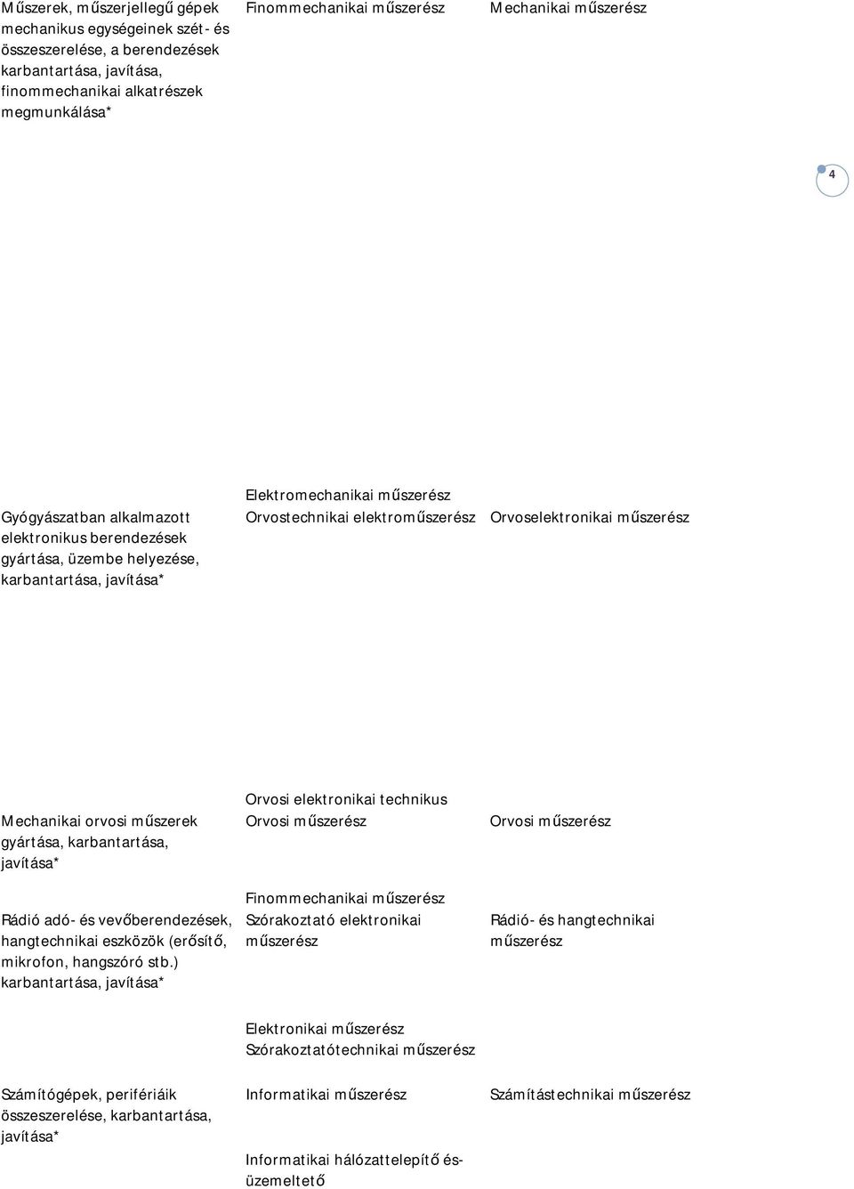 műszerész Mechanikai orvosi műszerek gyártása, karbantartása, javítása* Rádió adó- és vevőberendezések, hangtechnikai eszközök (erősítő, mikrofon, hangszóró stb.