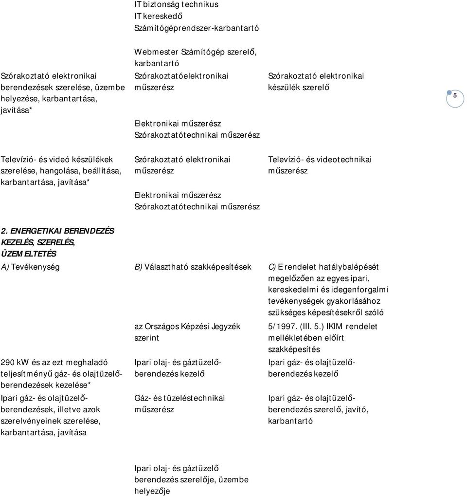 beállítása, karbantartása, javítása* Szórakoztató elektronikai műszerész Elektronikai műszerész Szórakoztatótechnikai műszerész Televízió- és videotechnikai műszerész 2.