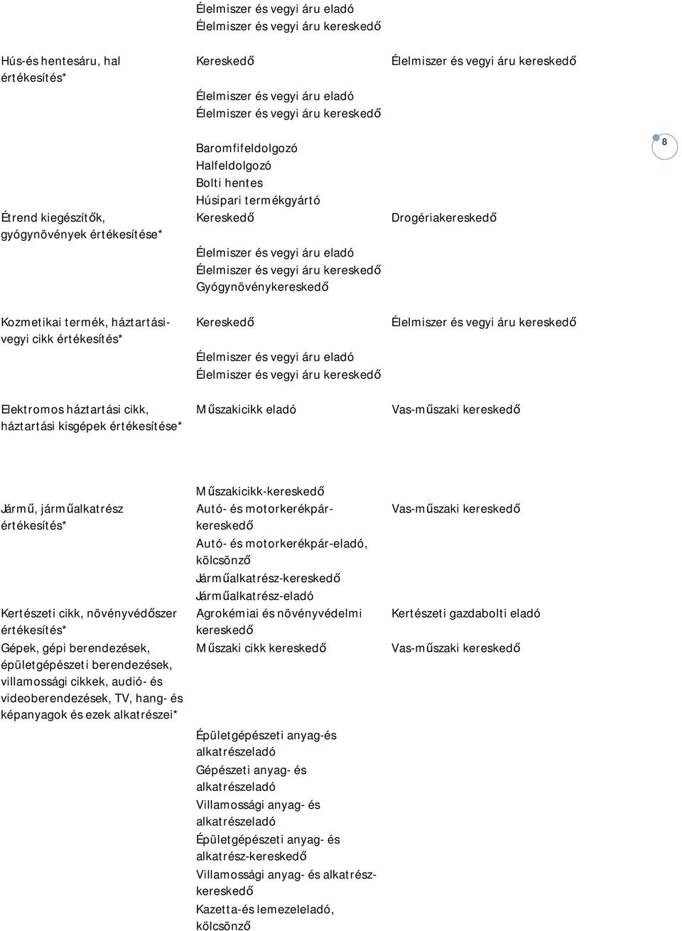 Gyógynövénykereskedő Drogériakereskedő 8 Kozmetikai termék, háztartásivegyi cikk értékesítés* Kereskedő Élelmiszer és vegyi áru eladó Élelmiszer és vegyi áru kereskedő Élelmiszer és vegyi áru