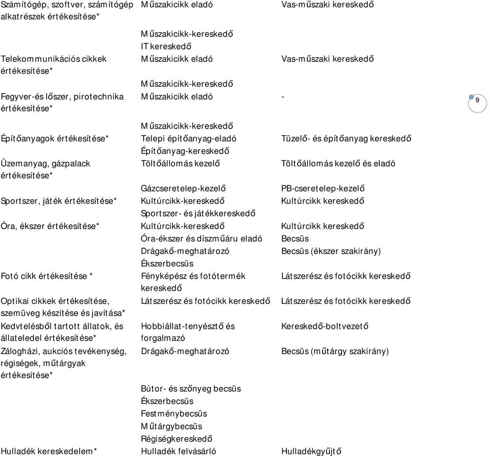 kereskedő Építőanyag-kereskedő Üzemanyag, gázpalack Töltőállomás kezelő Töltőállomás kezelő és eladó értékesítése* Gázcseretelep-kezelő PB-cseretelep-kezelő Sportszer, játék értékesítése*