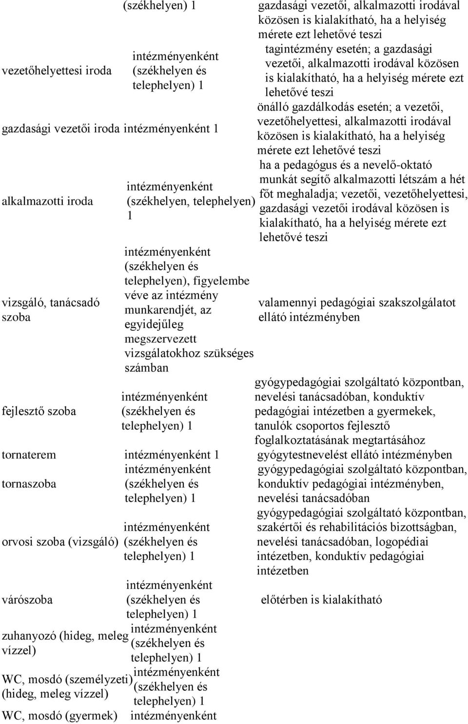 irodával közösen is kialakítható, ha a helyiség mérete ezt lehetővé teszi tagintézmény esetén; a gazdasági vezetői, alkalmazotti irodával közösen is kialakítható, ha a helyiség mérete ezt lehetővé