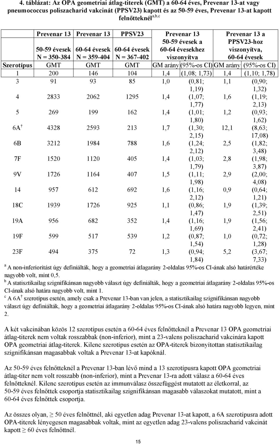 viszonyítva, 60-64 évesek Szerotípus GMT GMT GMT GM arány (95%-os CI) GM arány (95%-os CI) 1 200 146 104 1,4 (1,08; 1,73) 1,4 (1,10; 1,78) 3 91 93 85 1,0 (0,81; 1,19) 1,1 (0,90; 1,32) 4 2833 2062