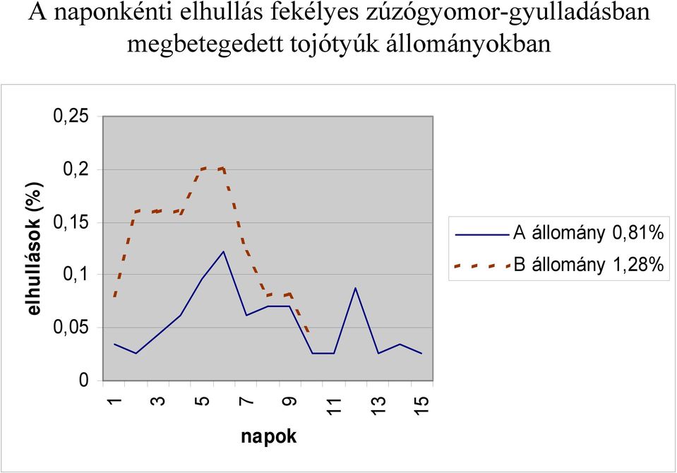 állományokban 0,25 elhullások (%) 0,2 0,15 0,1