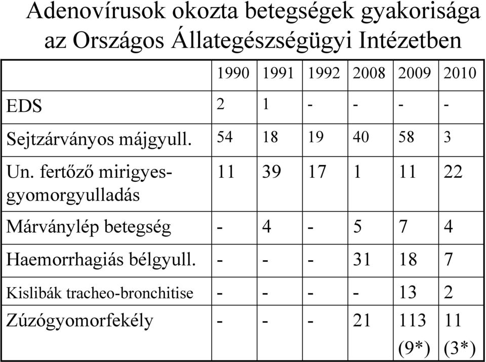 fertőző mirigyesgyomorgyulladás 11 39 17 1 11 22 Márványlép betegség - 4-5 7 4 Haemorrhagiás