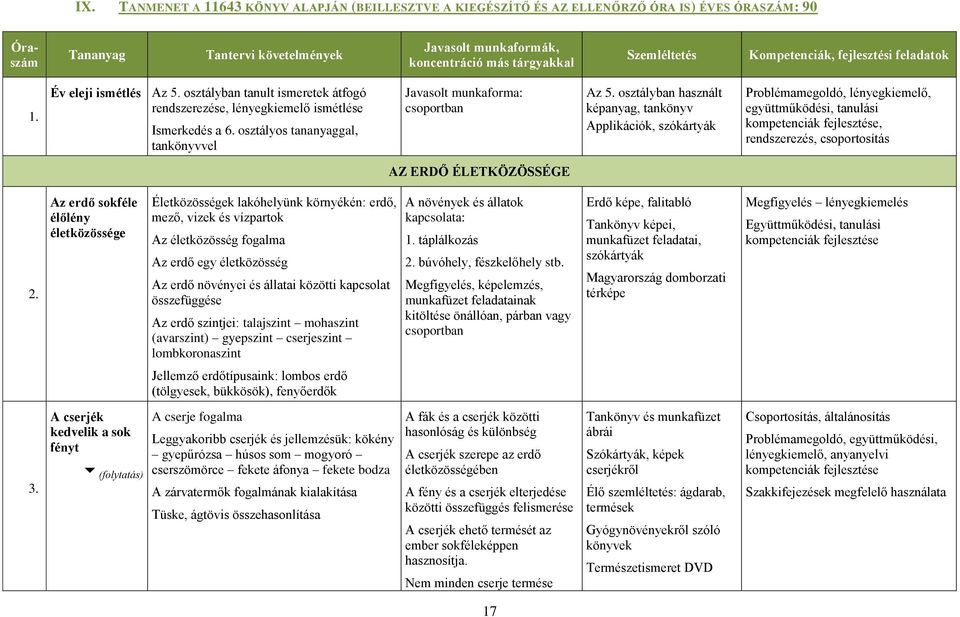 együttműködési, tanulási kompetenciák fejlesztése, rendszerezés, csoportosítás AZ ERDŐ ÉLETKÖZÖSSÉGE 2 Az erdő sokféle élőlény életközössége Életközösségek lakóhelyünk környékén: erdő, mező, vizek és