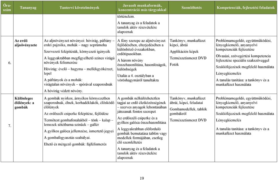 szaporodnak A fény szerepe az aljnövényzet fejlődésében, elterjedésében a különböző évszakokban, erdőtípusokban A három növény összehasonlítása, hasonlóságok, különbségek Utalás a 4 osztályban a