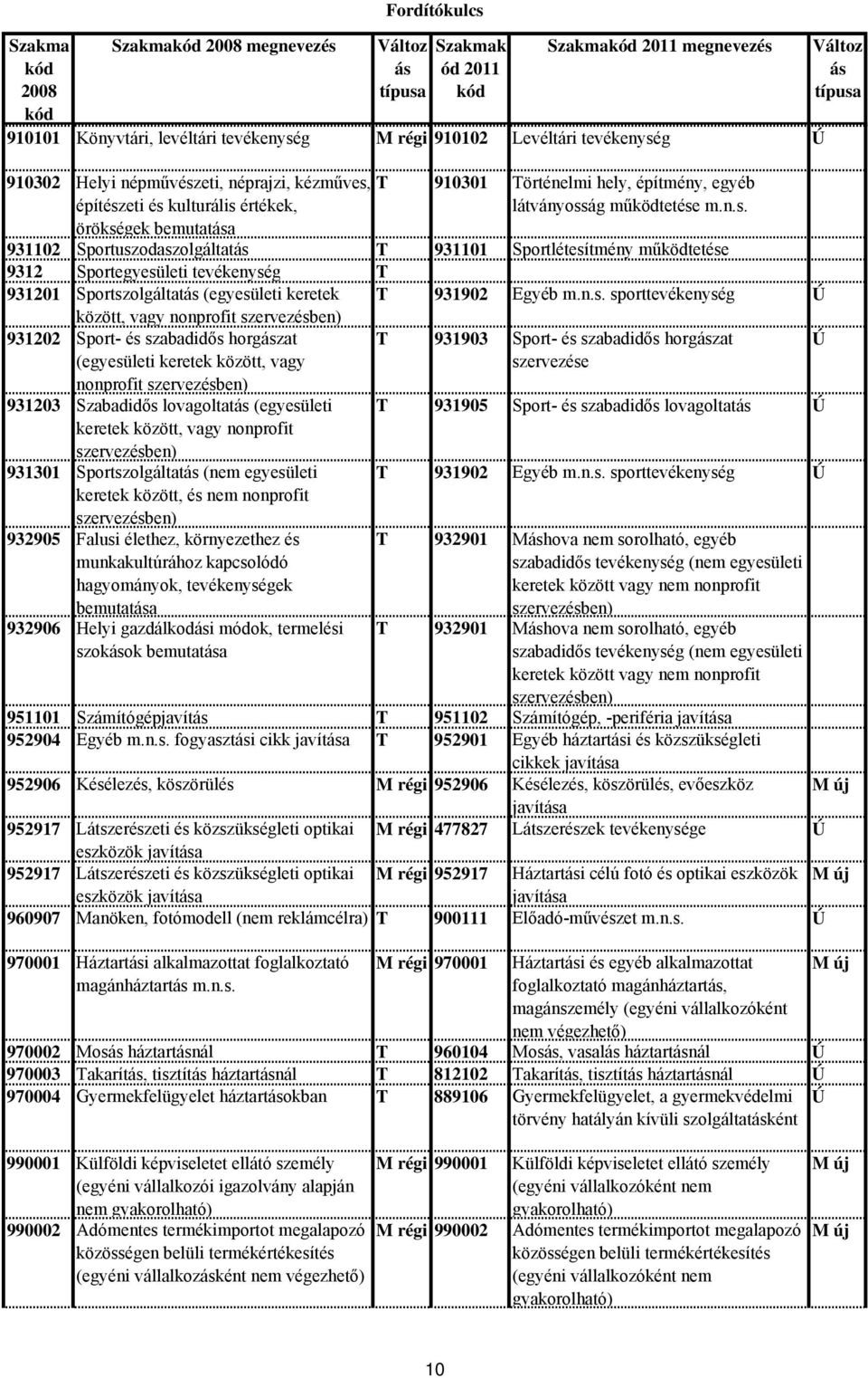 n.s. sporttevékenység között, vagy nonprofit szervezésben) 931202 Sport- és szabadidős horgzat (egyesületi keretek között, vagy nonprofit szervezésben) T 931903 Sport- és szabadidős horgzat