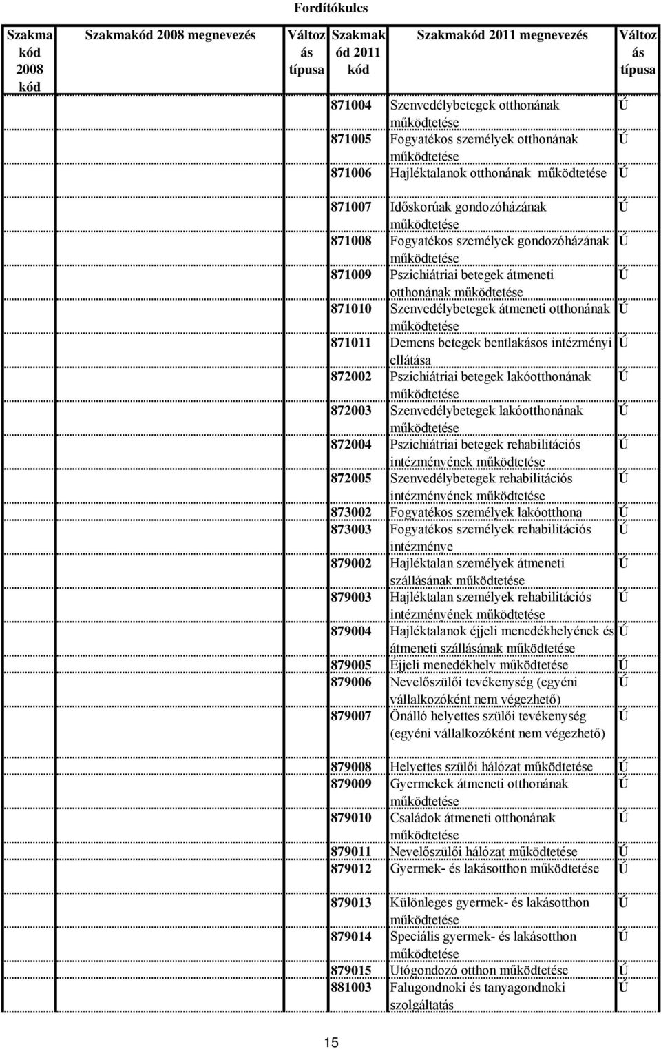 lakóotthonának 872003 Szenvedélybetegek lakóotthonának 872004 Pszichiátriai betegek rehabilitációs intézményének 872005 Szenvedélybetegek rehabilitációs intézményének 873002 Fogyatékos személyek