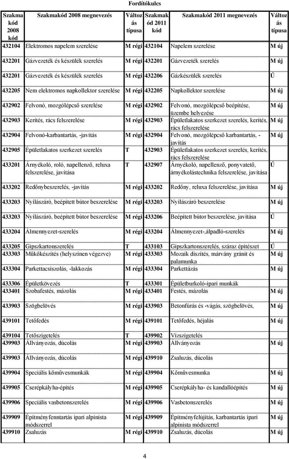 mozgólépcső beépítése, üzembe 432903 Kerítés, rács felszerelése M régi 432903 Épületlakatos szerkezet szerelés, kerítés, rács felszerelése 432904 Felvonó-karbantart, -javít M régi 432904 Felvonó,