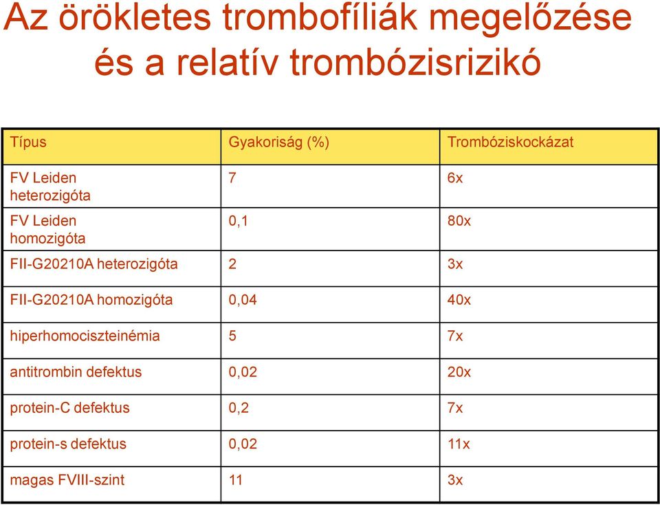 heterozigóta 2 3x FII-G20210A homozigóta 0,04 40x hiperhomociszteinémia 5 7x antitrombin