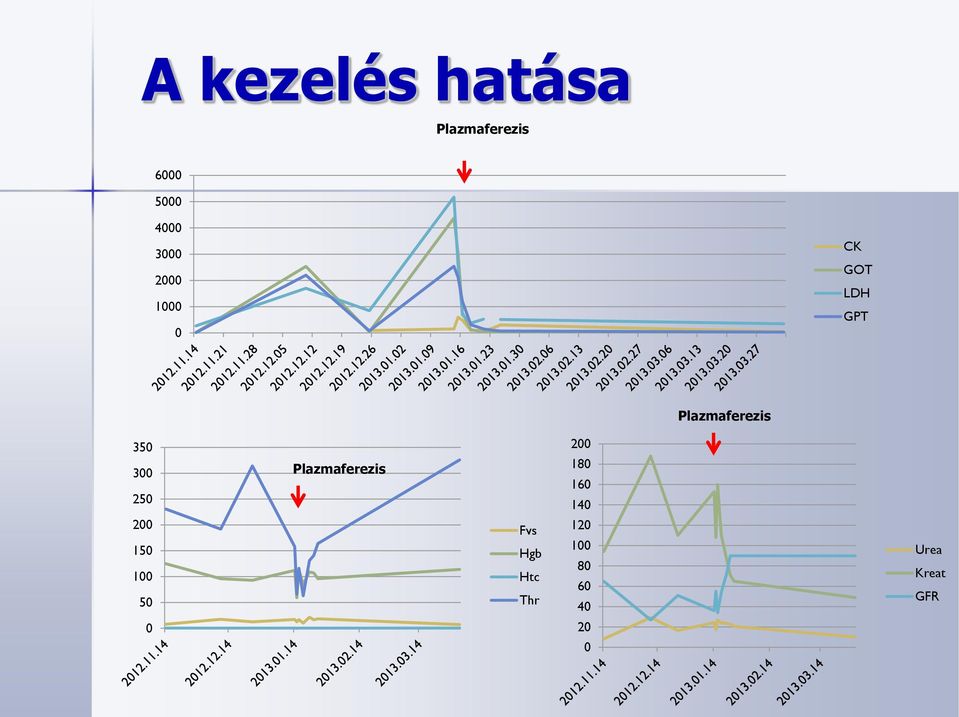 250 200 150 100 50 Plazmaferezis Fvs Hgb Htc Thr