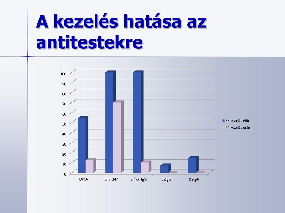 előtt PF kezelés után 30 20 10 0