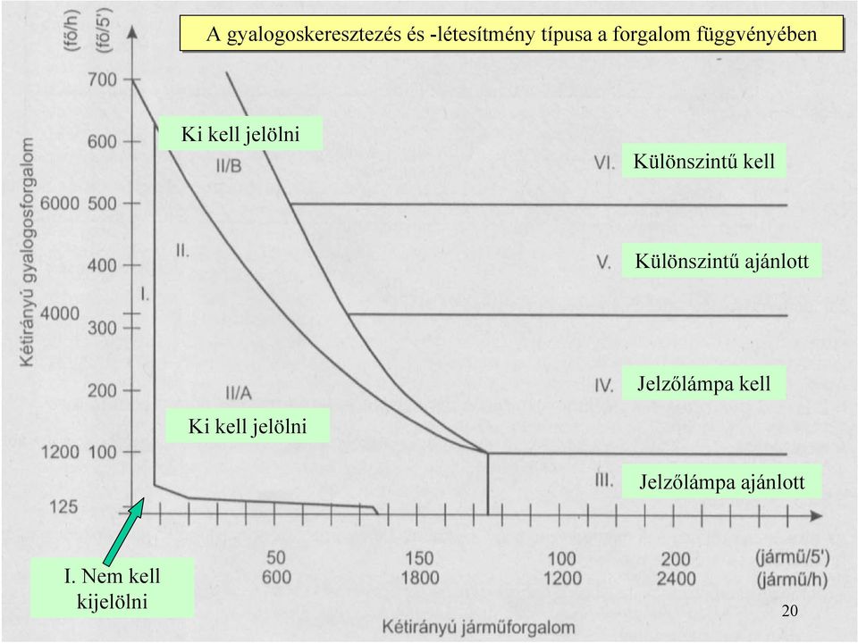 kell Különszintű ajánlott Jelzőlámpa kell Ki kell