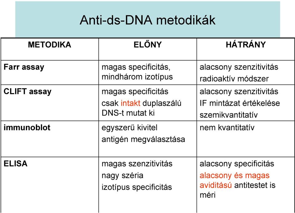szenzitivitás radioaktív módszer alacsony szenzitivitás IF mintázat értékelése szemikvantitatív nem kvantitatív