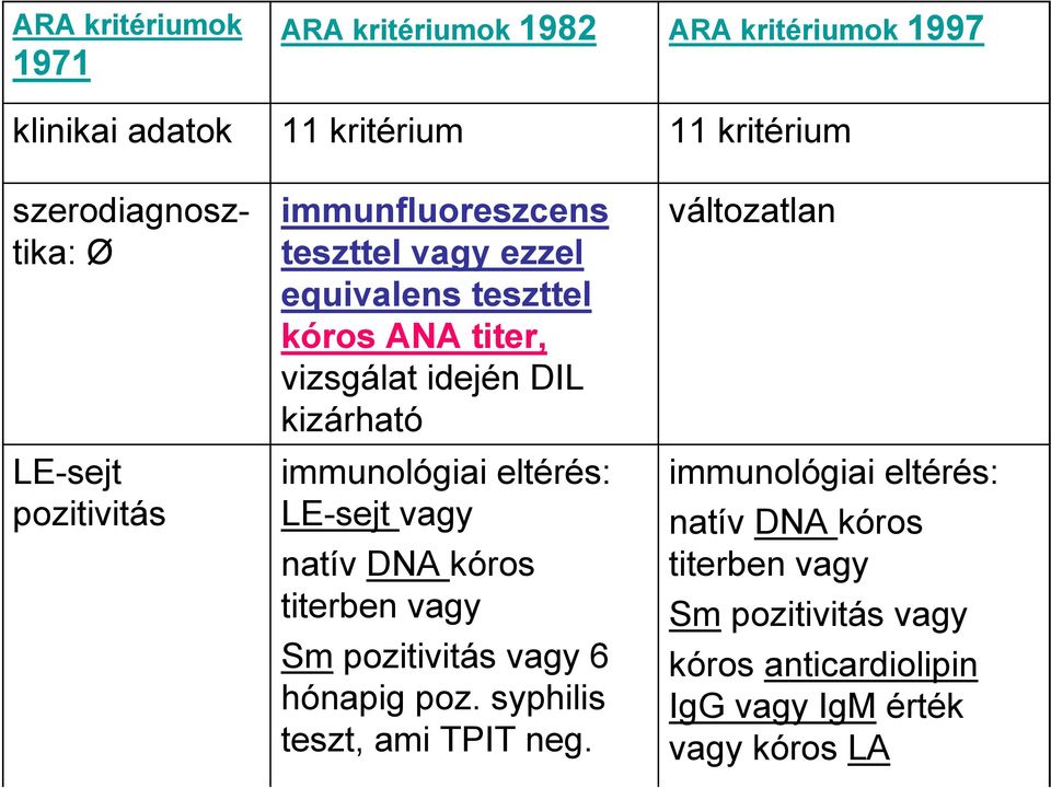 DNA kóros titerben vagy Sm pozitivitás vagy 6 hónapig poz. syphilis teszt, ami TPIT neg.