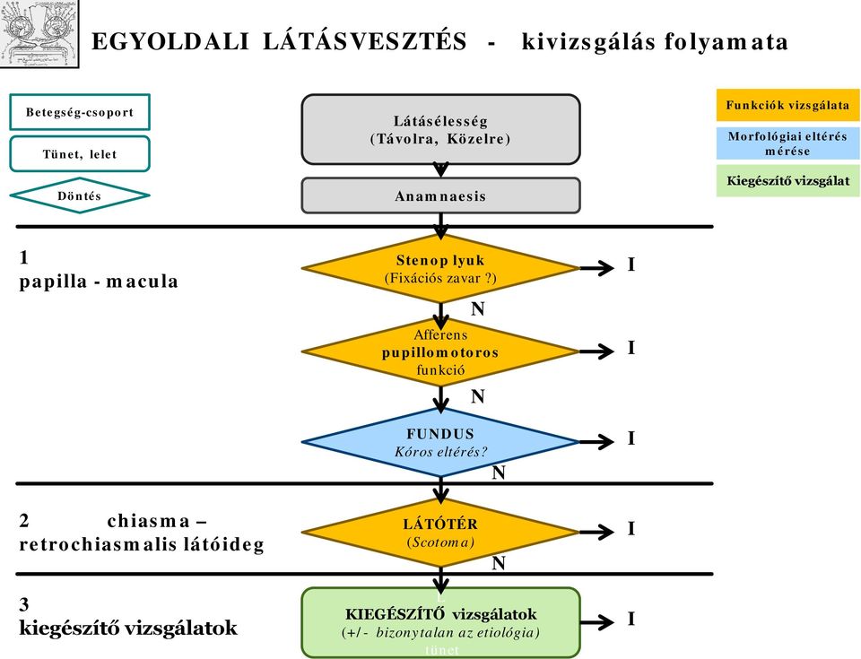 Stenp lyuk (Fixációs zavar?) N Afferens pupillmtrs funkció N FUNDUS Kórs eltérés?